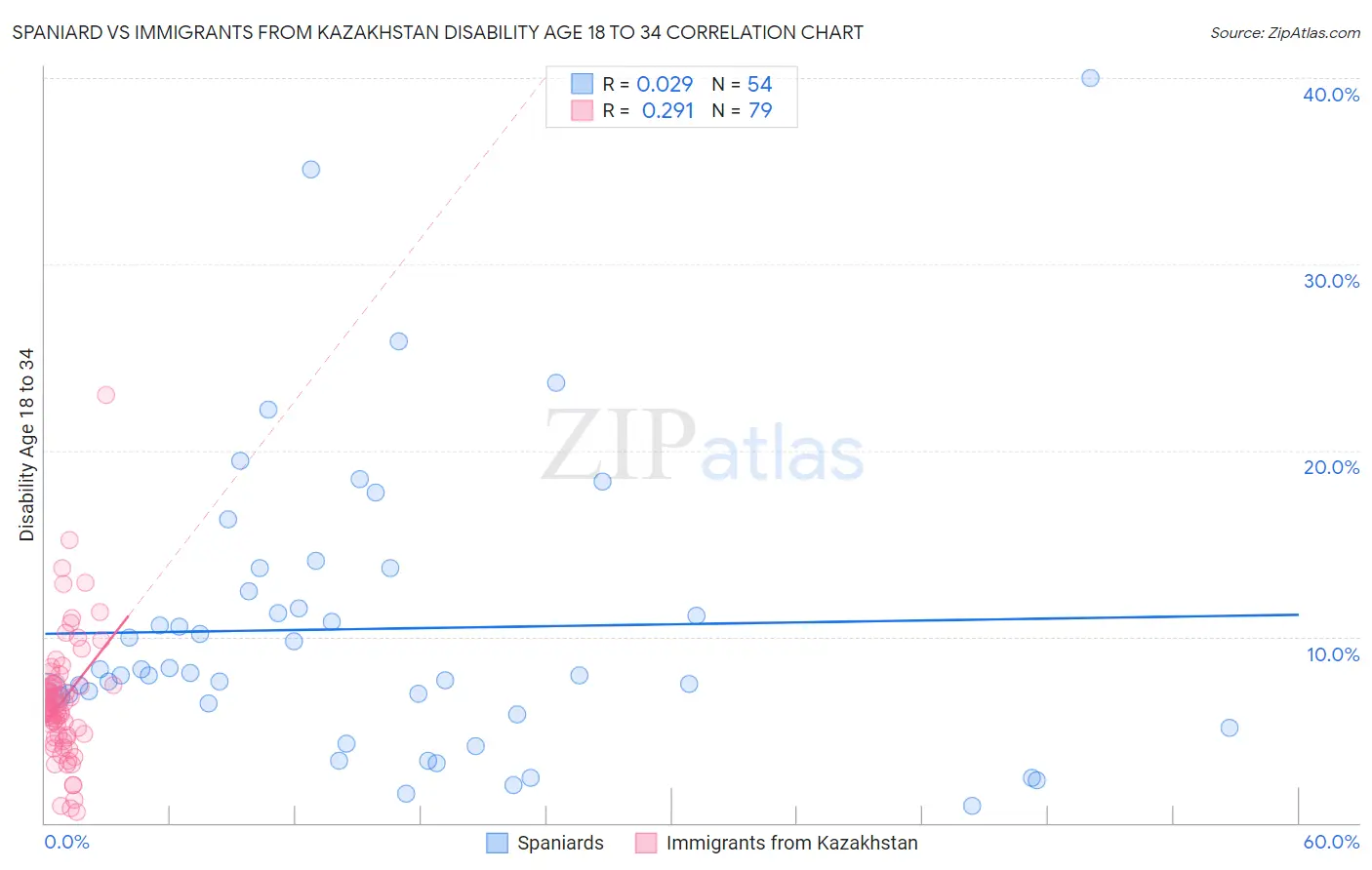 Spaniard vs Immigrants from Kazakhstan Disability Age 18 to 34
