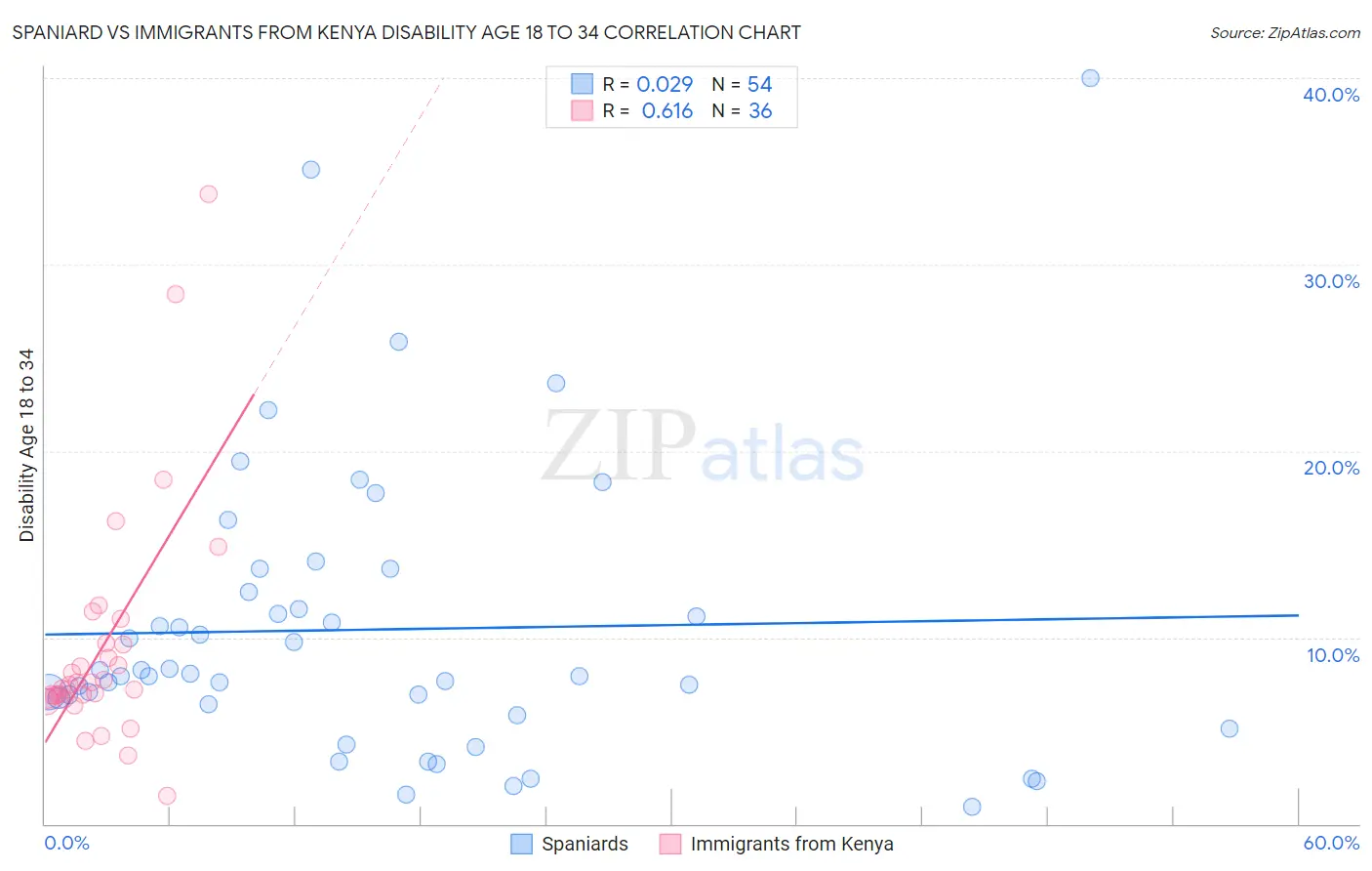 Spaniard vs Immigrants from Kenya Disability Age 18 to 34