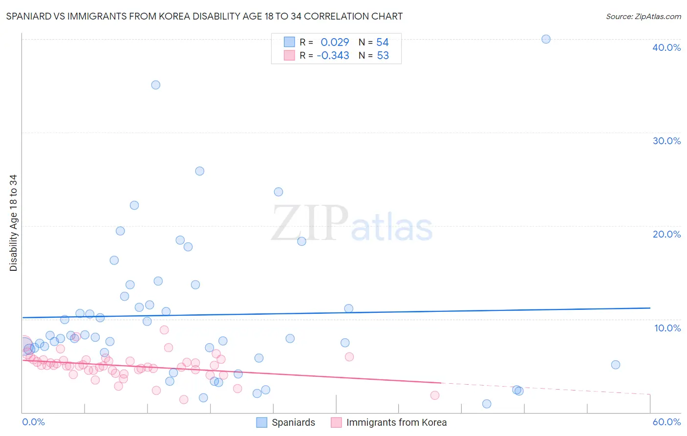 Spaniard vs Immigrants from Korea Disability Age 18 to 34