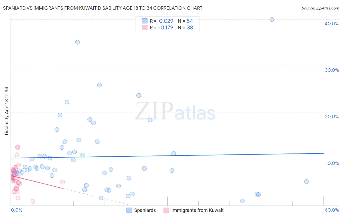 Spaniard vs Immigrants from Kuwait Disability Age 18 to 34
