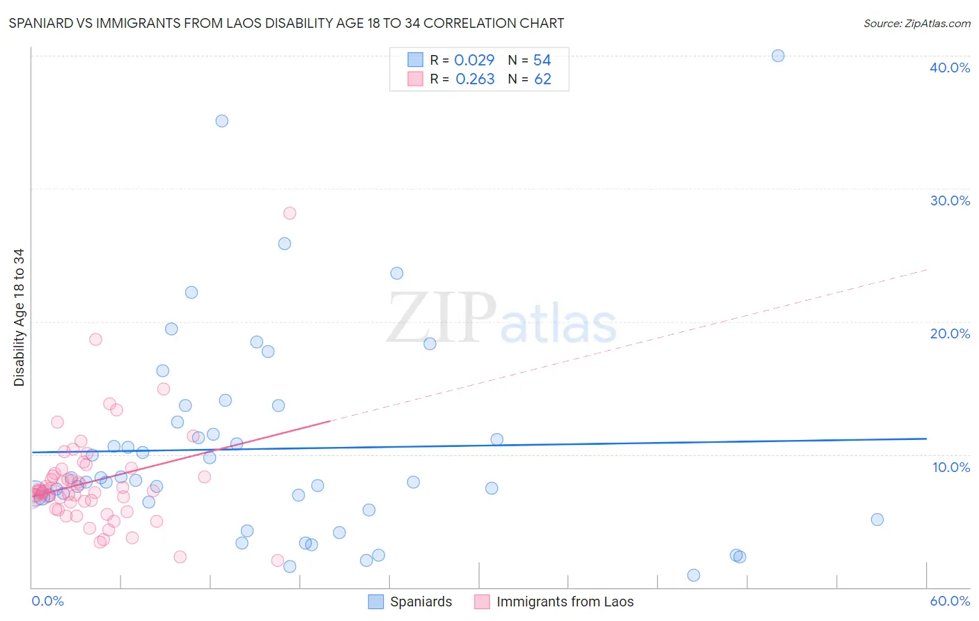 Spaniard vs Immigrants from Laos Disability Age 18 to 34