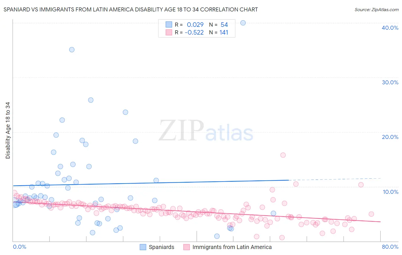 Spaniard vs Immigrants from Latin America Disability Age 18 to 34