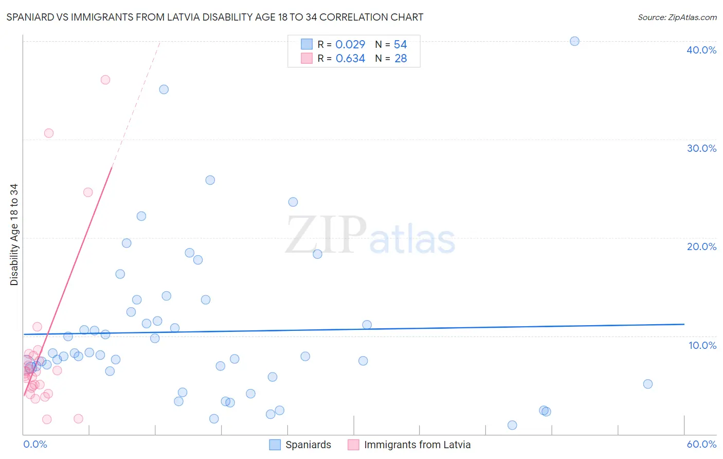 Spaniard vs Immigrants from Latvia Disability Age 18 to 34