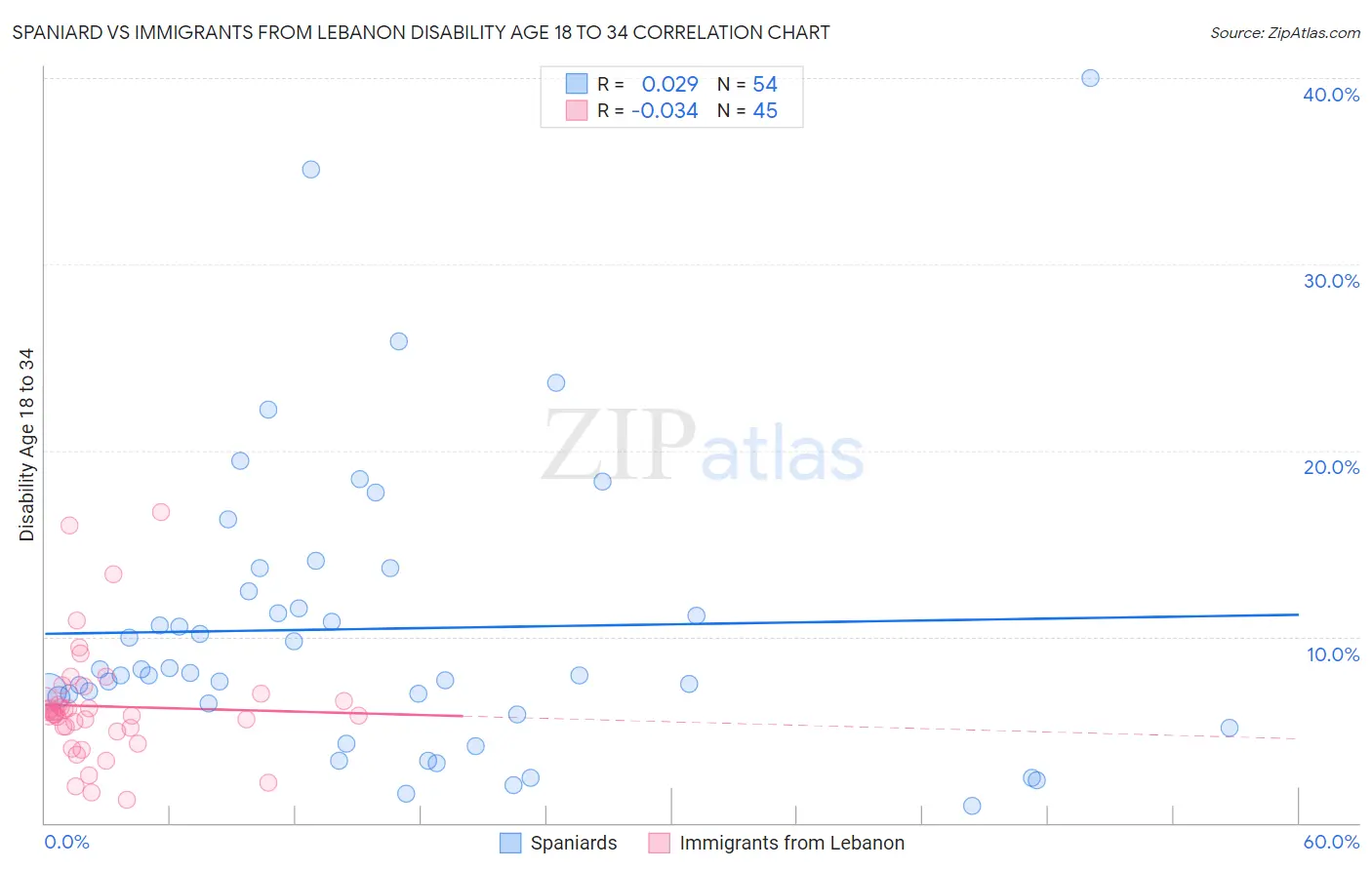 Spaniard vs Immigrants from Lebanon Disability Age 18 to 34