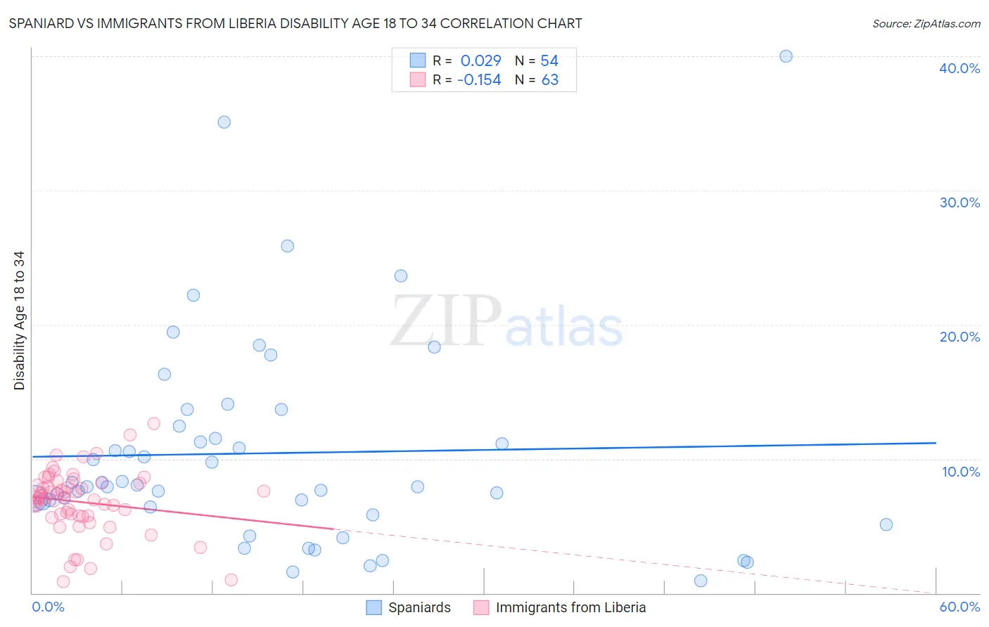 Spaniard vs Immigrants from Liberia Disability Age 18 to 34