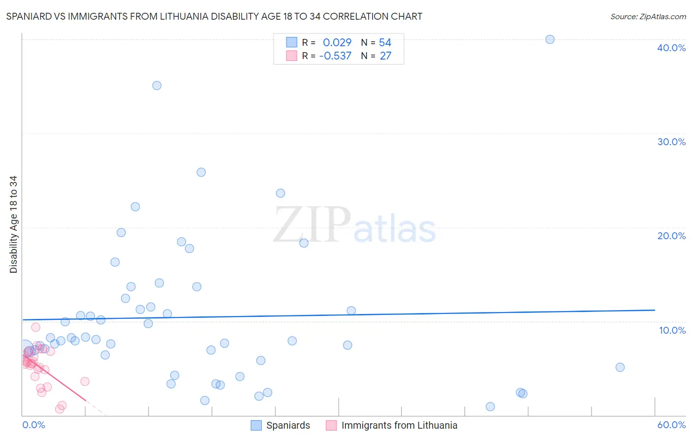 Spaniard vs Immigrants from Lithuania Disability Age 18 to 34