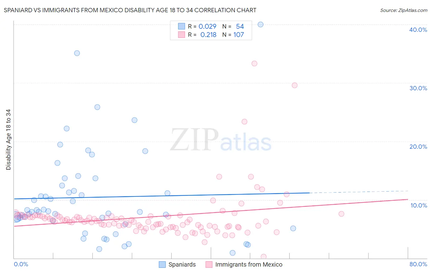 Spaniard vs Immigrants from Mexico Disability Age 18 to 34