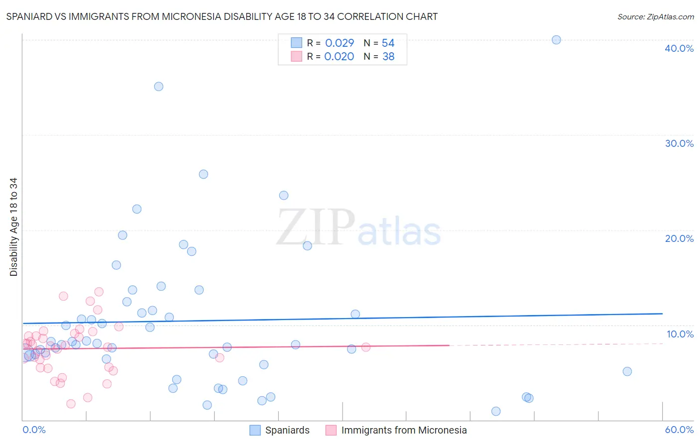 Spaniard vs Immigrants from Micronesia Disability Age 18 to 34