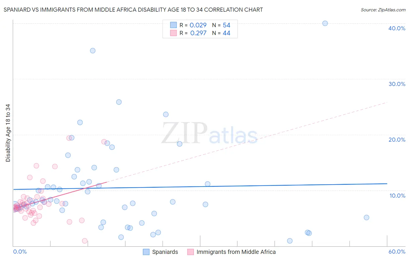 Spaniard vs Immigrants from Middle Africa Disability Age 18 to 34