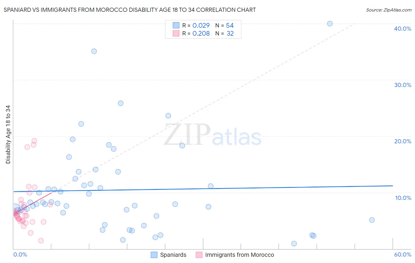 Spaniard vs Immigrants from Morocco Disability Age 18 to 34