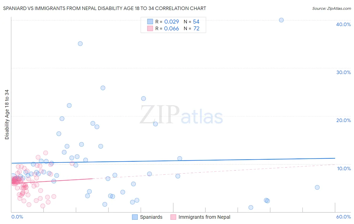 Spaniard vs Immigrants from Nepal Disability Age 18 to 34