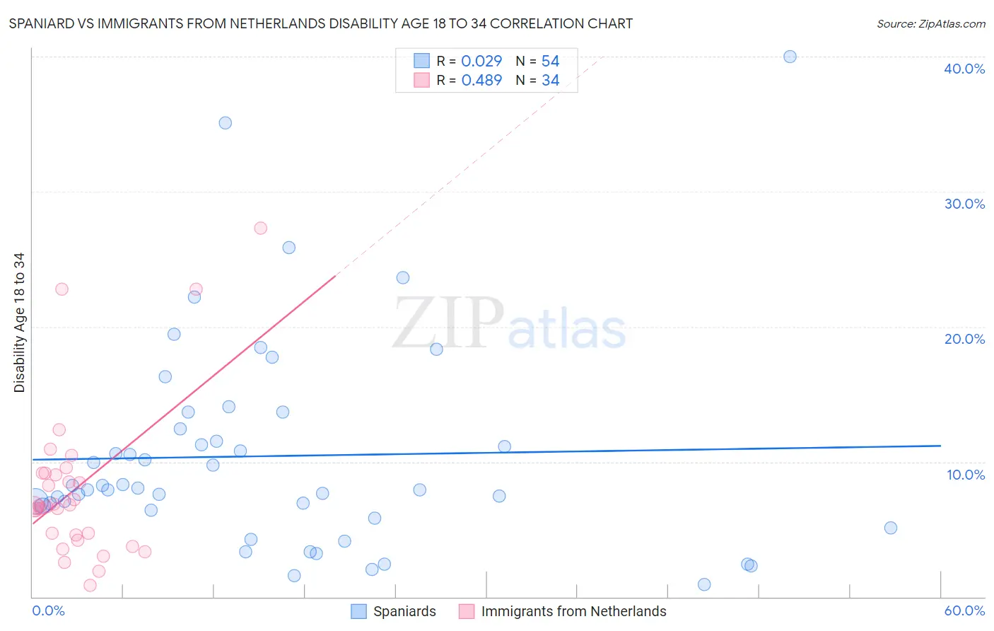 Spaniard vs Immigrants from Netherlands Disability Age 18 to 34