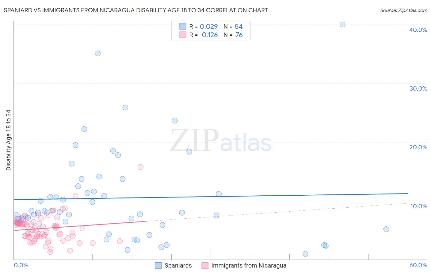 Spaniard vs Immigrants from Nicaragua Disability Age 18 to 34