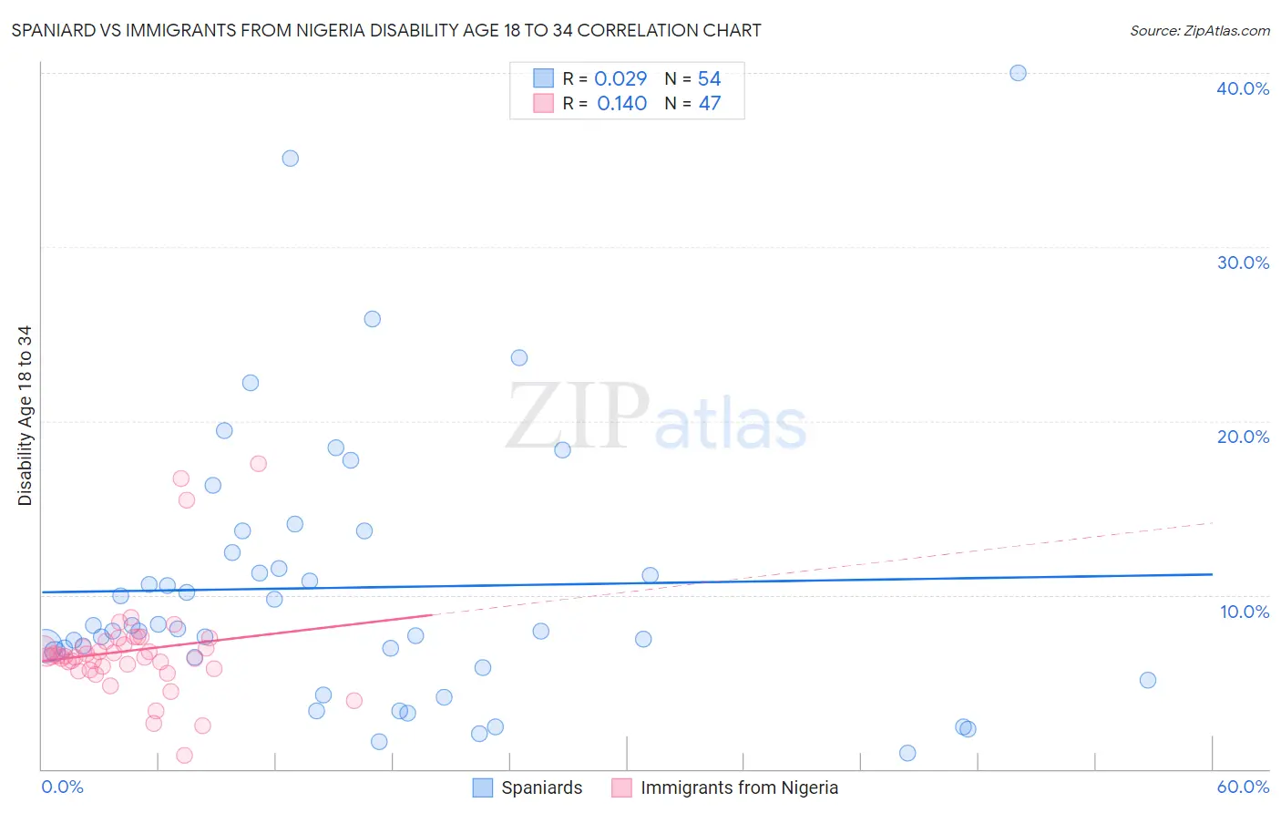 Spaniard vs Immigrants from Nigeria Disability Age 18 to 34