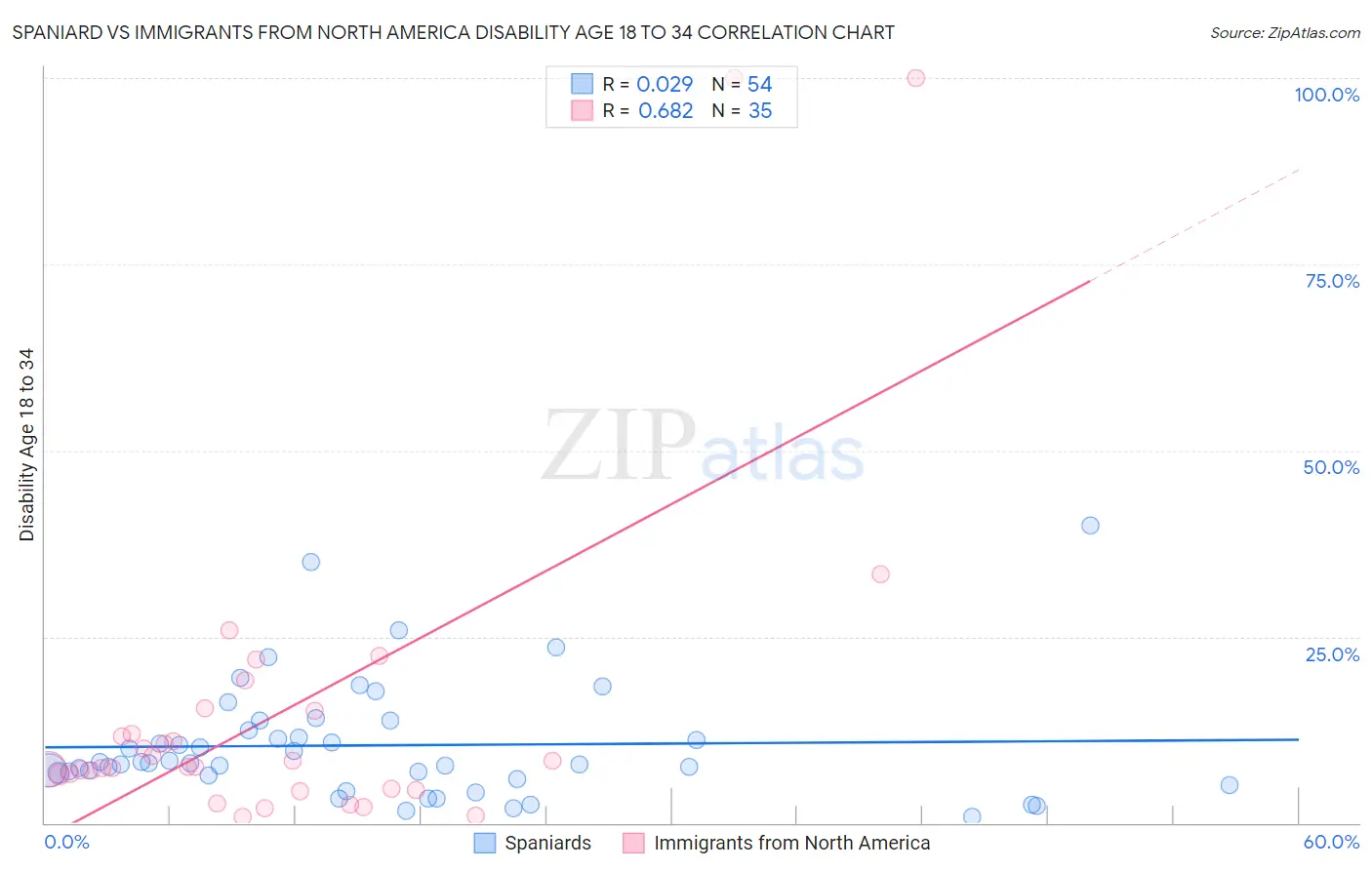 Spaniard vs Immigrants from North America Disability Age 18 to 34