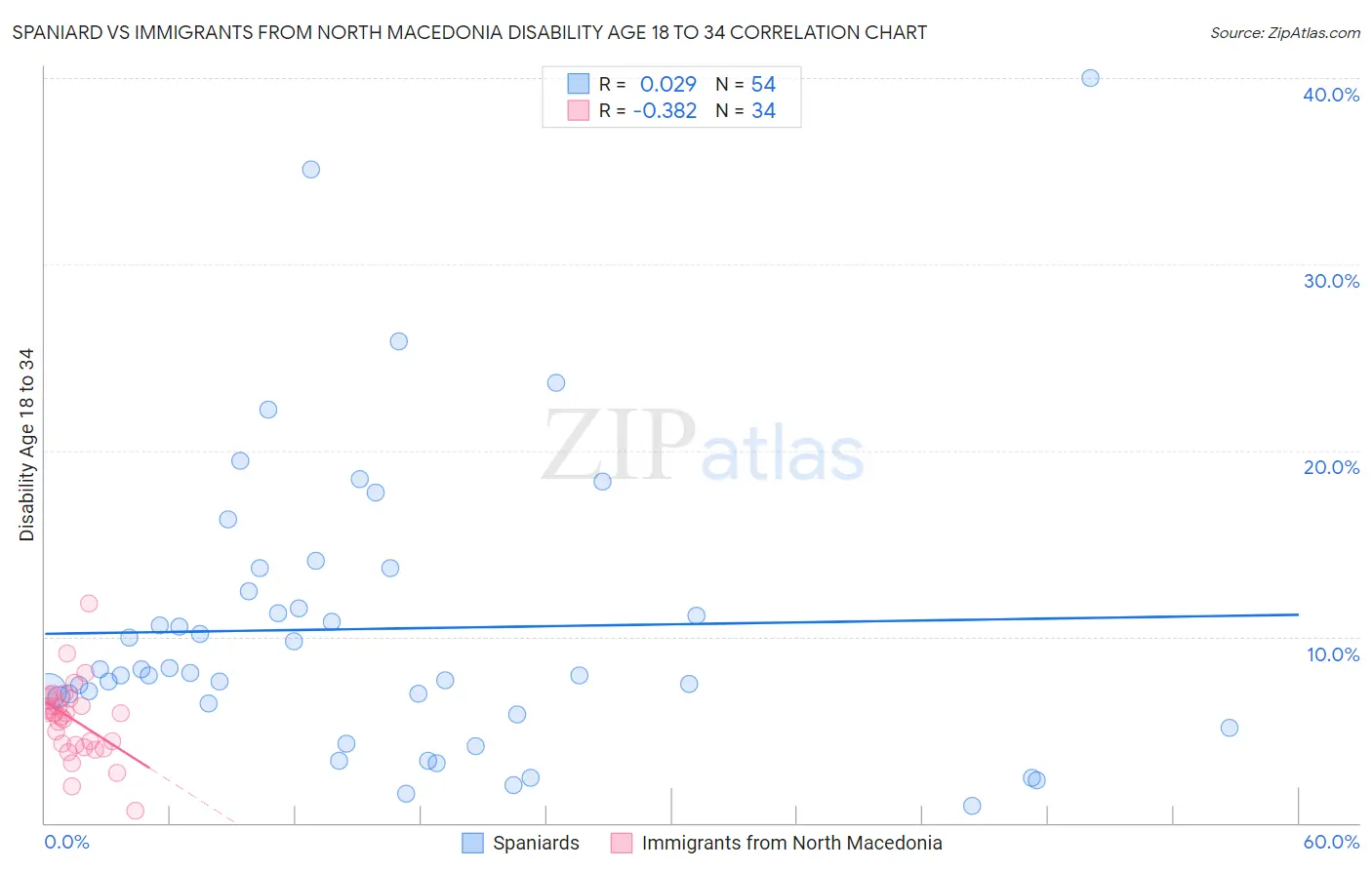 Spaniard vs Immigrants from North Macedonia Disability Age 18 to 34