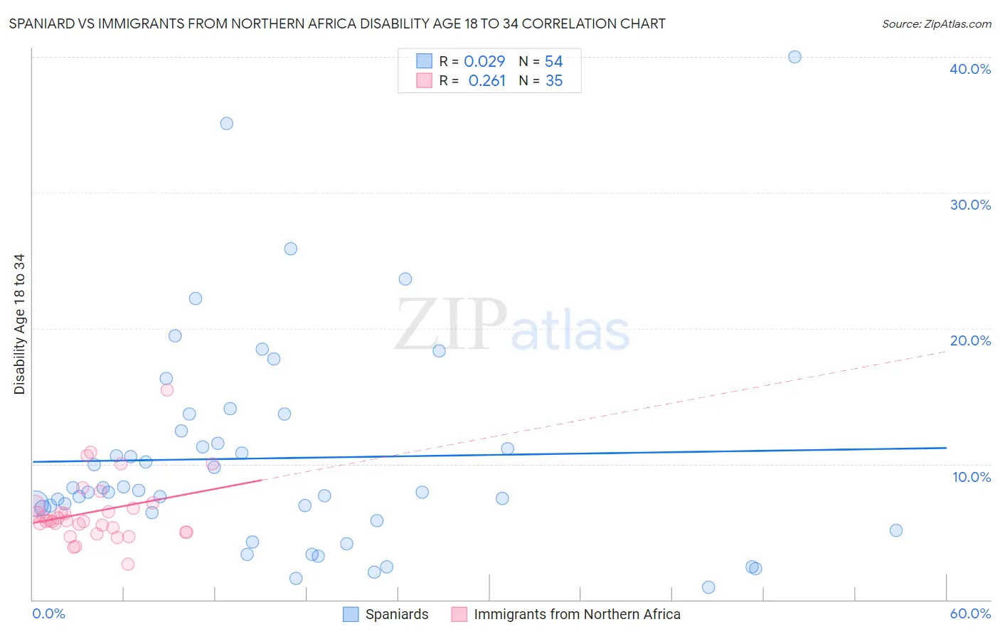 Spaniard vs Immigrants from Northern Africa Disability Age 18 to 34