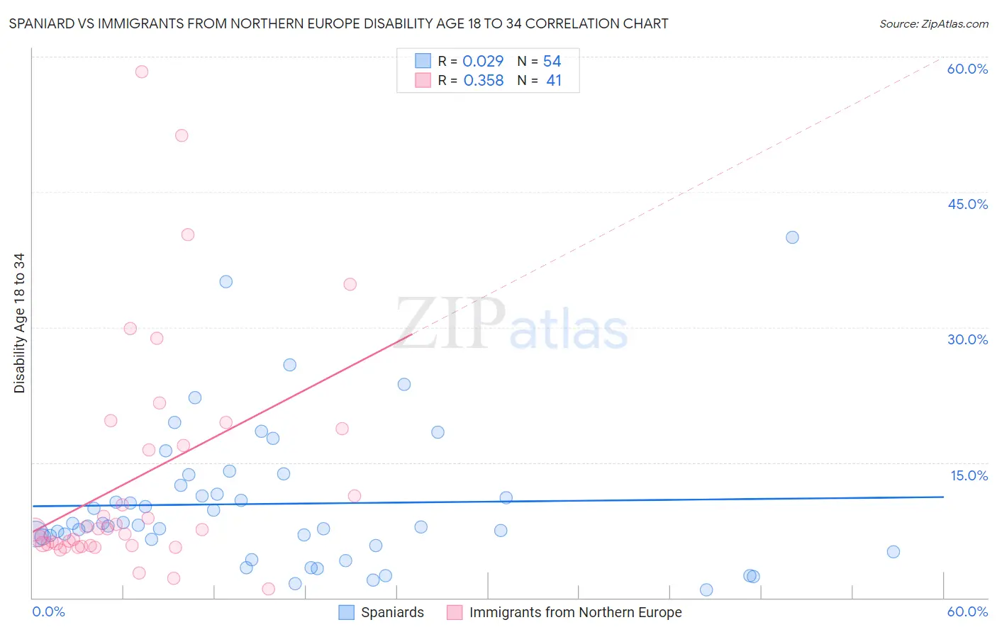 Spaniard vs Immigrants from Northern Europe Disability Age 18 to 34