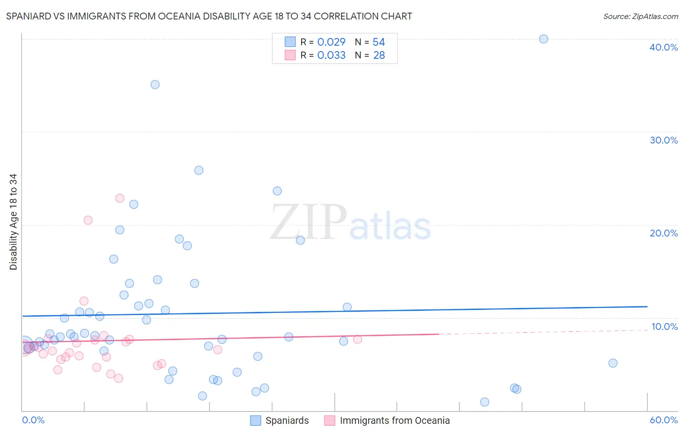 Spaniard vs Immigrants from Oceania Disability Age 18 to 34