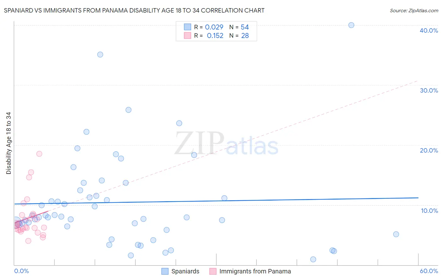 Spaniard vs Immigrants from Panama Disability Age 18 to 34