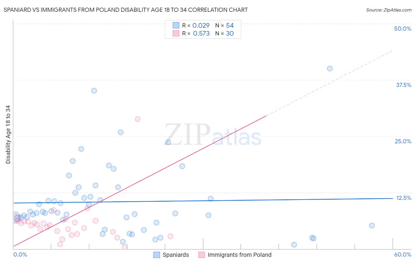 Spaniard vs Immigrants from Poland Disability Age 18 to 34