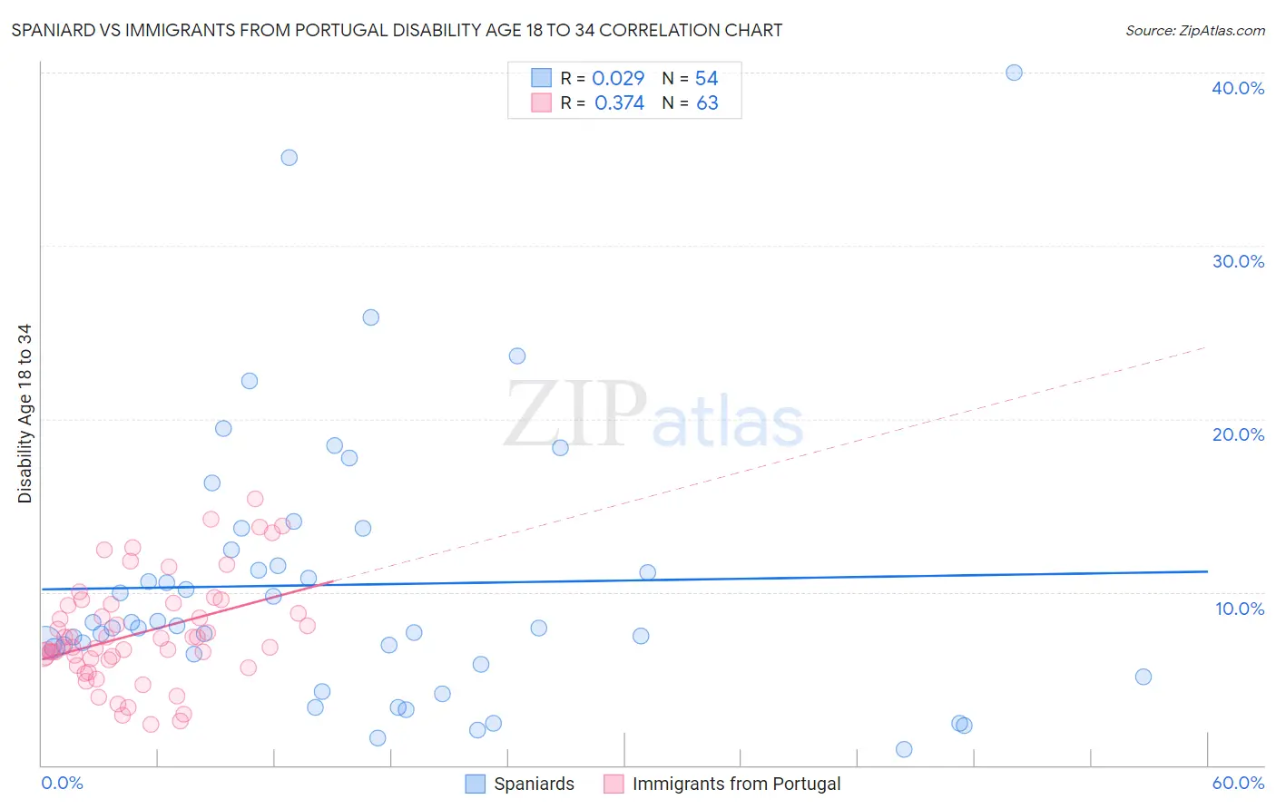 Spaniard vs Immigrants from Portugal Disability Age 18 to 34
