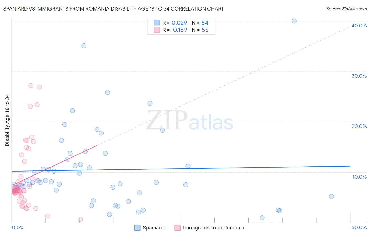 Spaniard vs Immigrants from Romania Disability Age 18 to 34