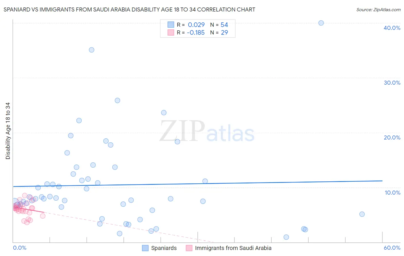 Spaniard vs Immigrants from Saudi Arabia Disability Age 18 to 34