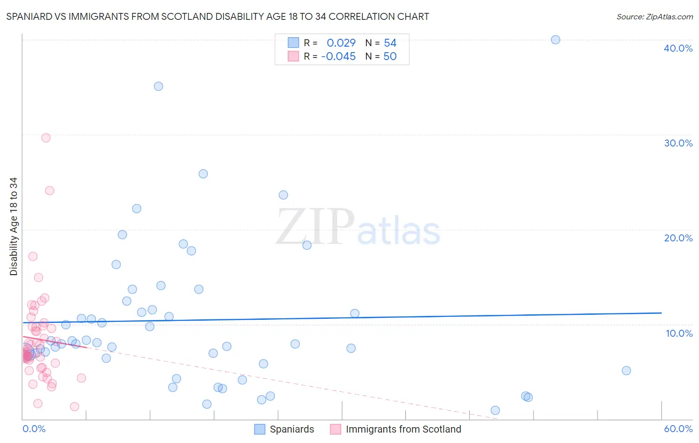 Spaniard vs Immigrants from Scotland Disability Age 18 to 34