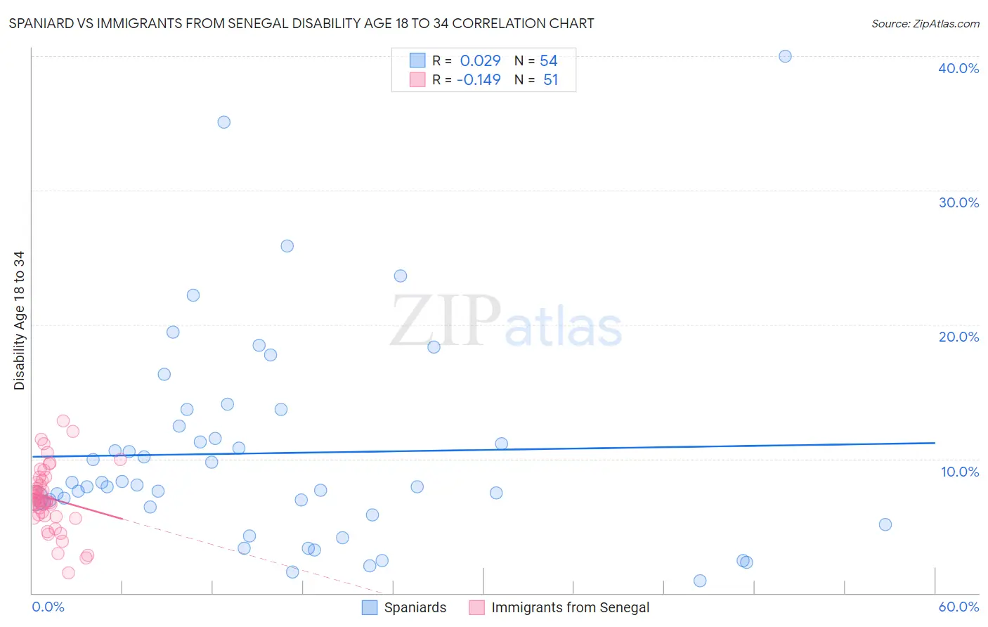 Spaniard vs Immigrants from Senegal Disability Age 18 to 34