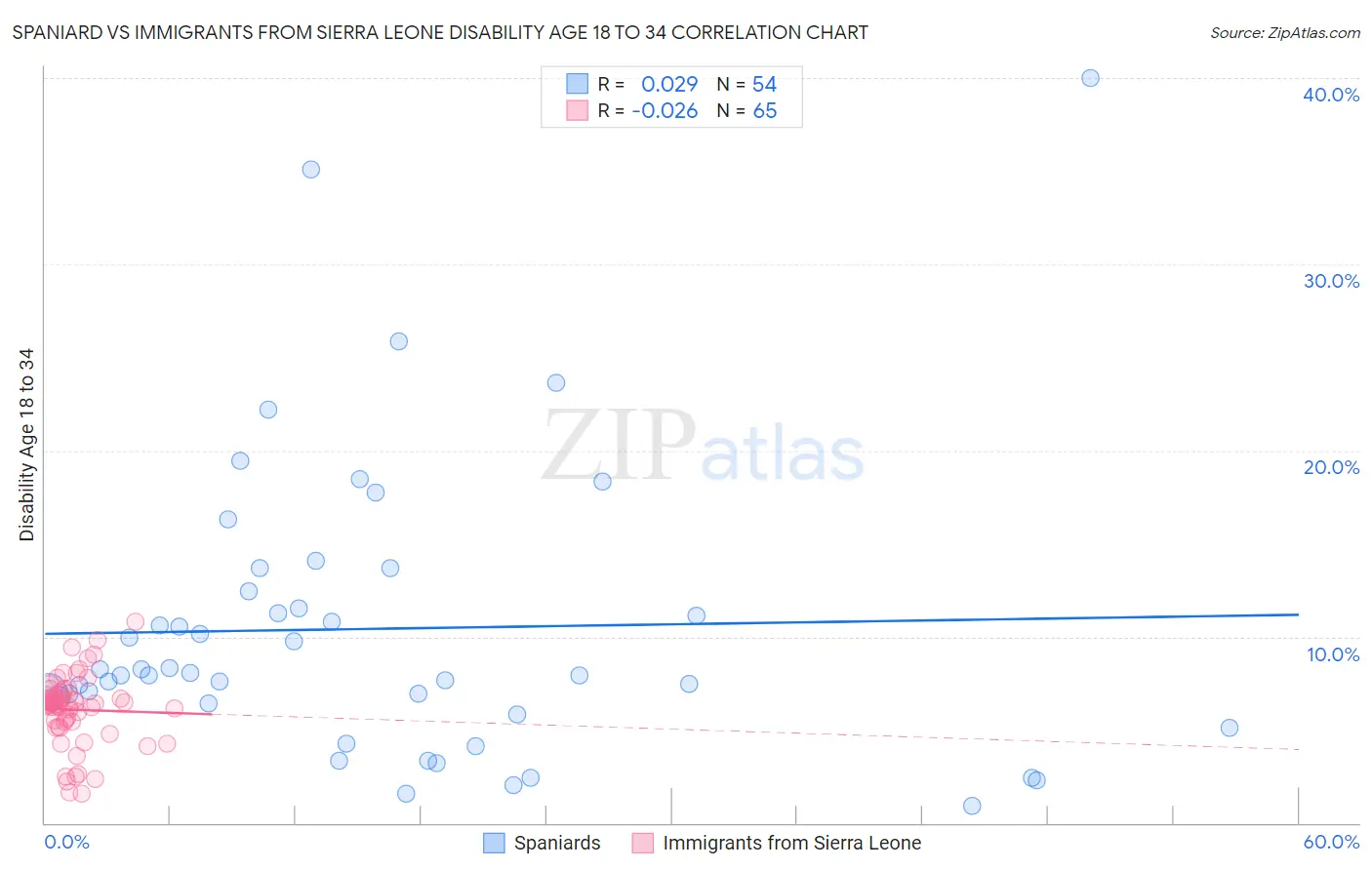 Spaniard vs Immigrants from Sierra Leone Disability Age 18 to 34