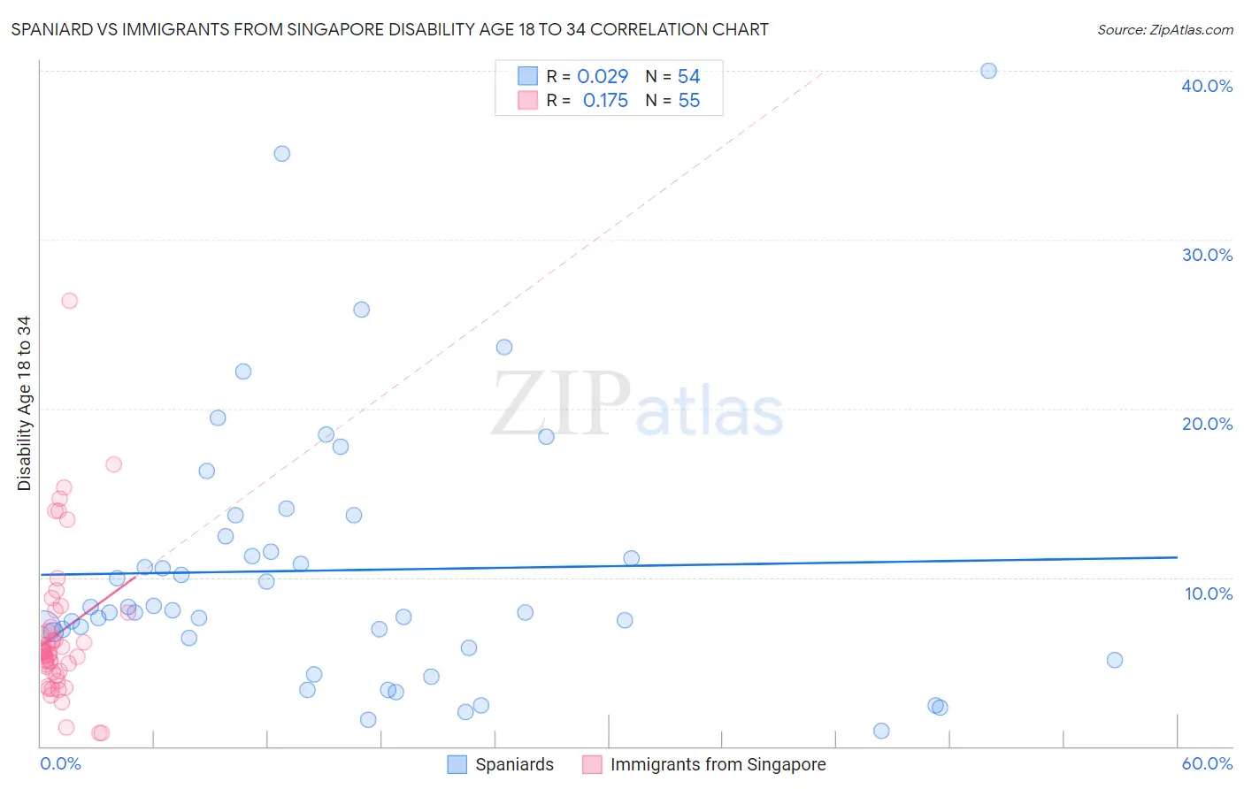 Spaniard vs Immigrants from Singapore Disability Age 18 to 34