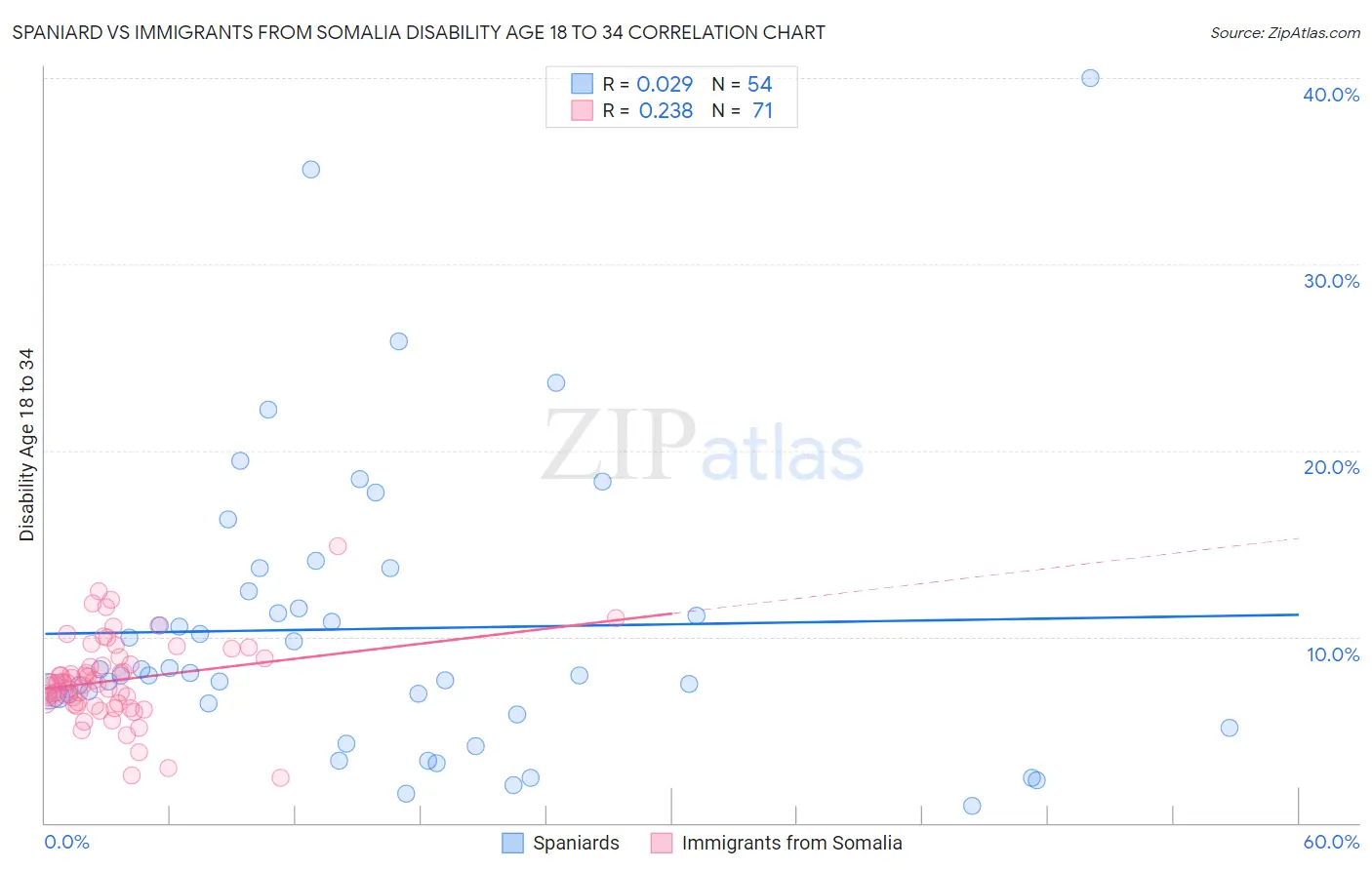 Spaniard vs Immigrants from Somalia Disability Age 18 to 34