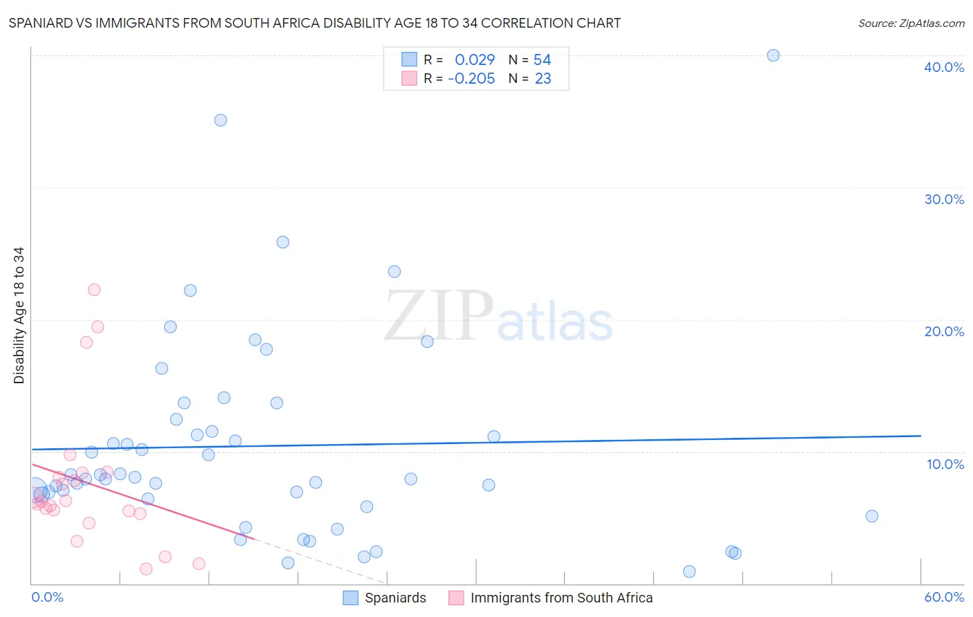 Spaniard vs Immigrants from South Africa Disability Age 18 to 34