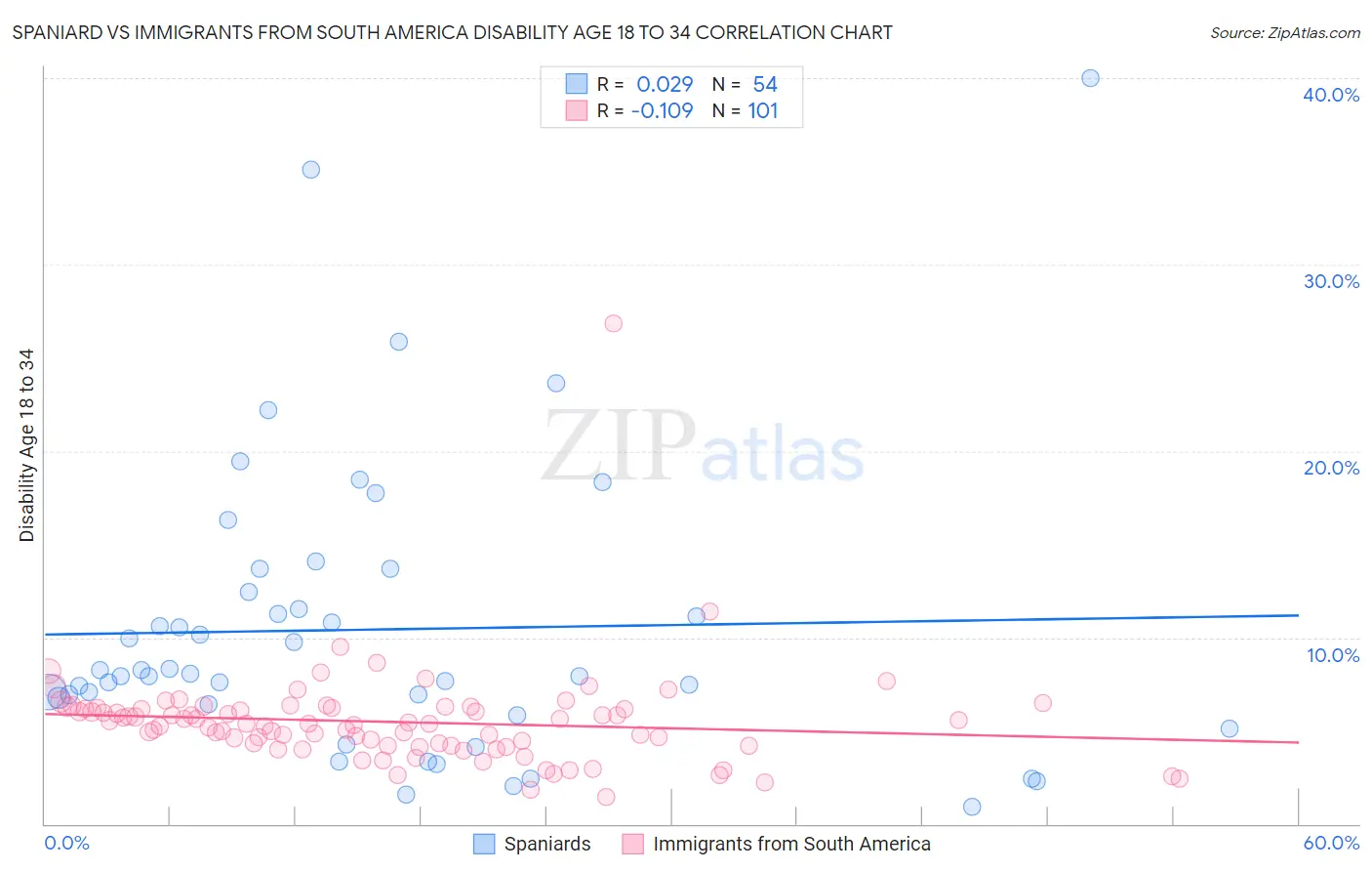Spaniard vs Immigrants from South America Disability Age 18 to 34