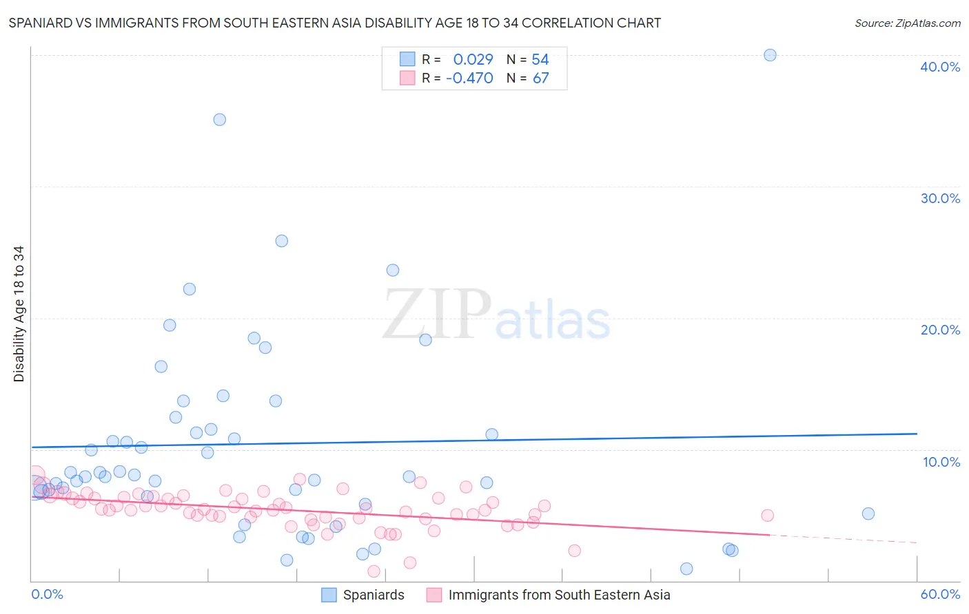 Spaniard vs Immigrants from South Eastern Asia Disability Age 18 to 34