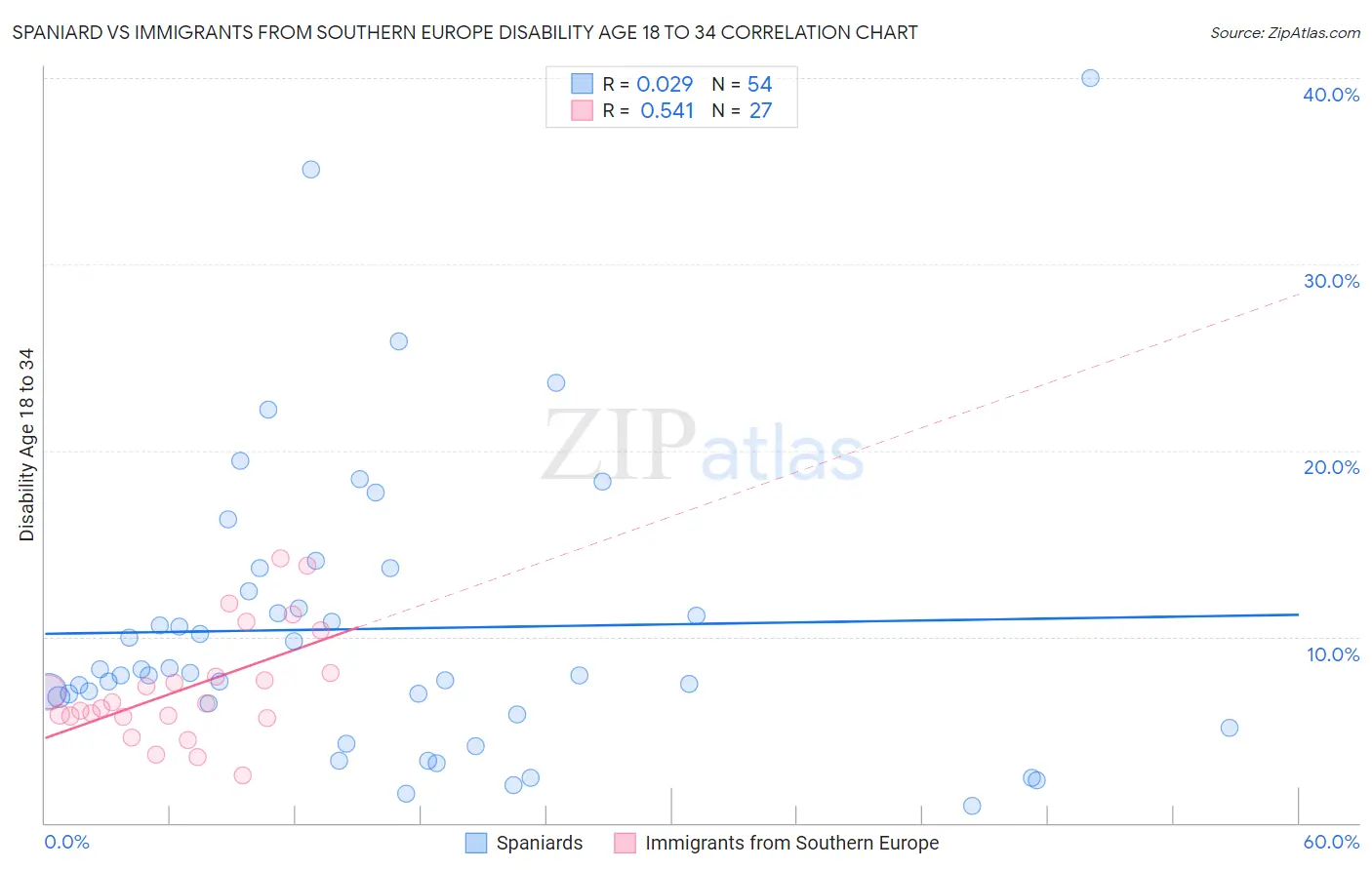 Spaniard vs Immigrants from Southern Europe Disability Age 18 to 34