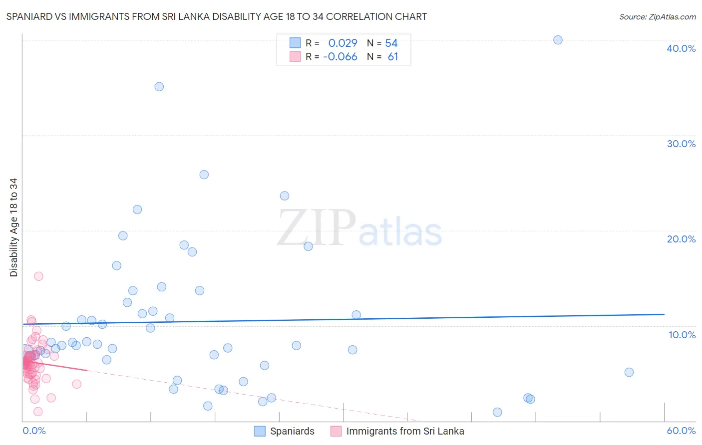 Spaniard vs Immigrants from Sri Lanka Disability Age 18 to 34