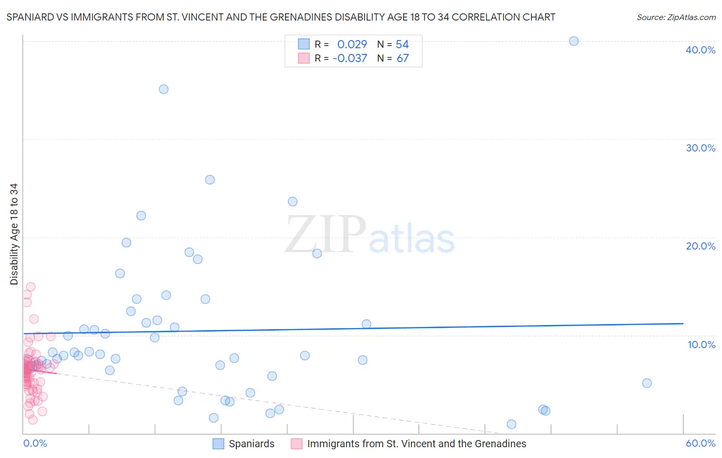 Spaniard vs Immigrants from St. Vincent and the Grenadines Disability Age 18 to 34