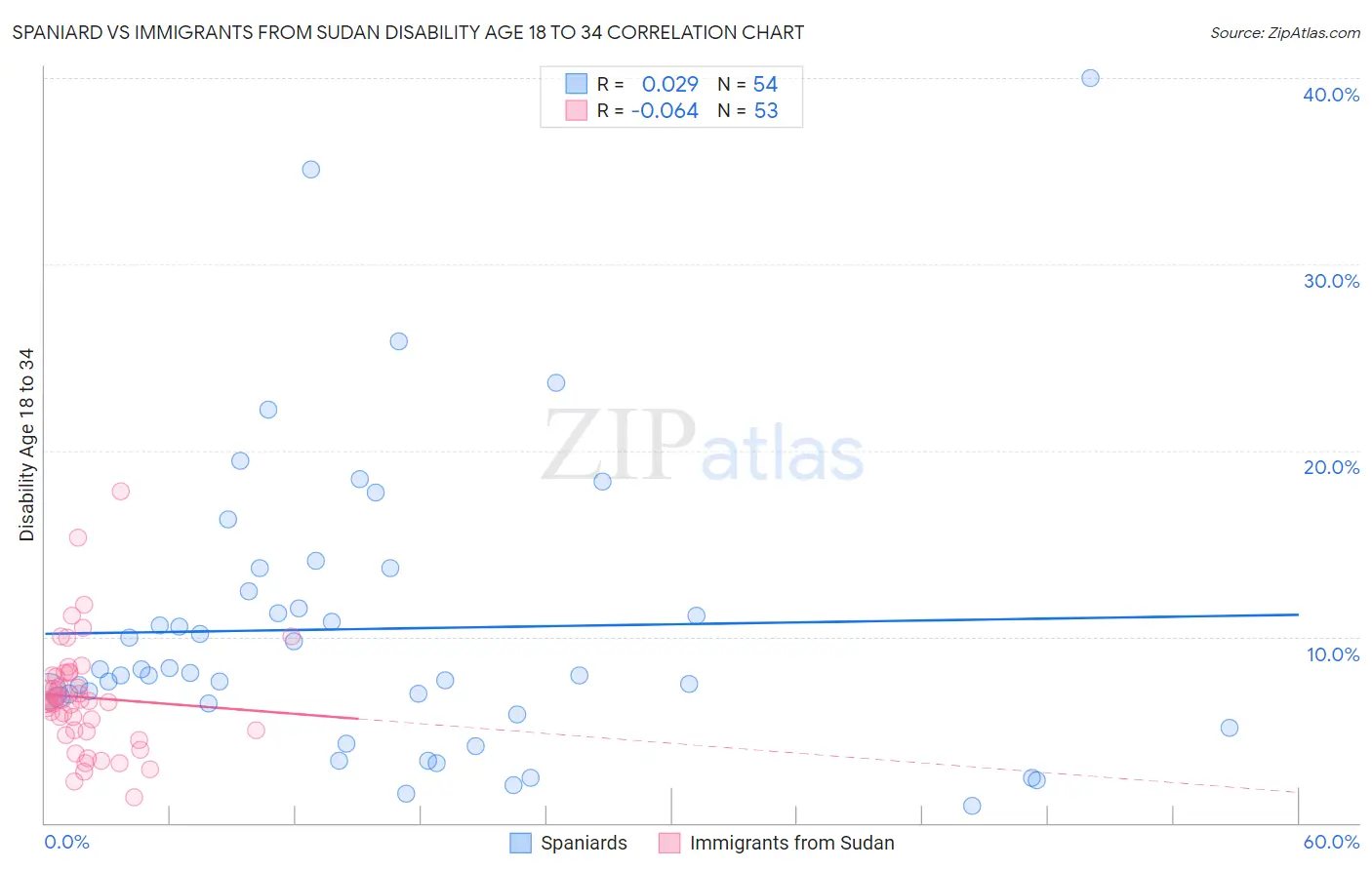 Spaniard vs Immigrants from Sudan Disability Age 18 to 34