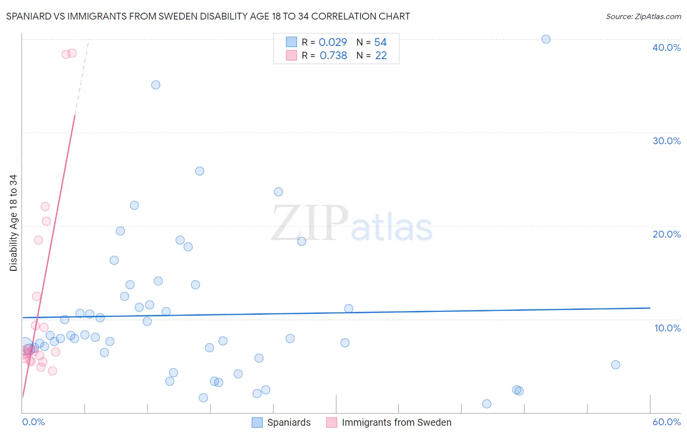 Spaniard vs Immigrants from Sweden Disability Age 18 to 34