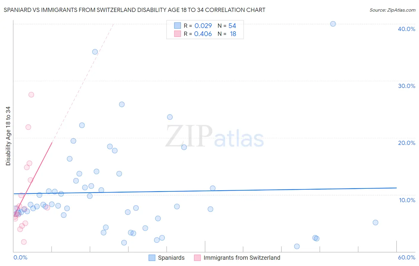 Spaniard vs Immigrants from Switzerland Disability Age 18 to 34