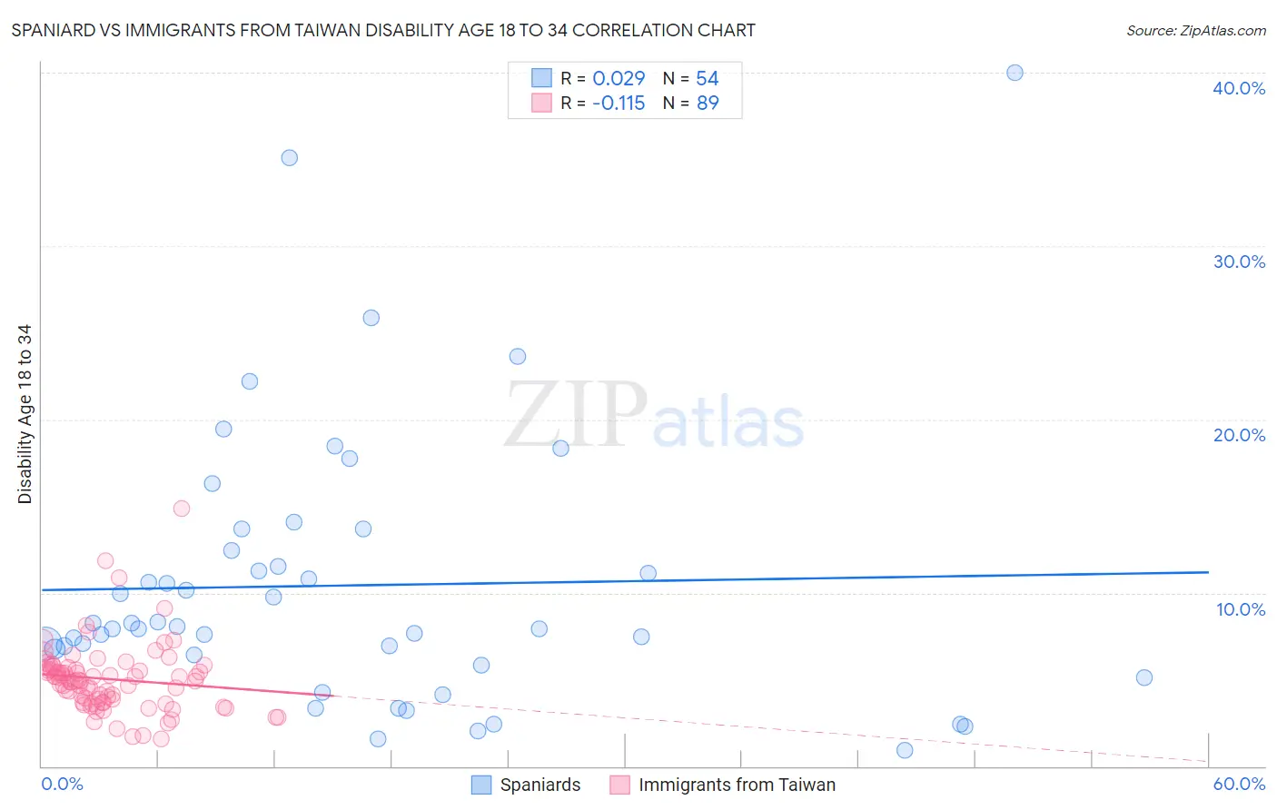 Spaniard vs Immigrants from Taiwan Disability Age 18 to 34