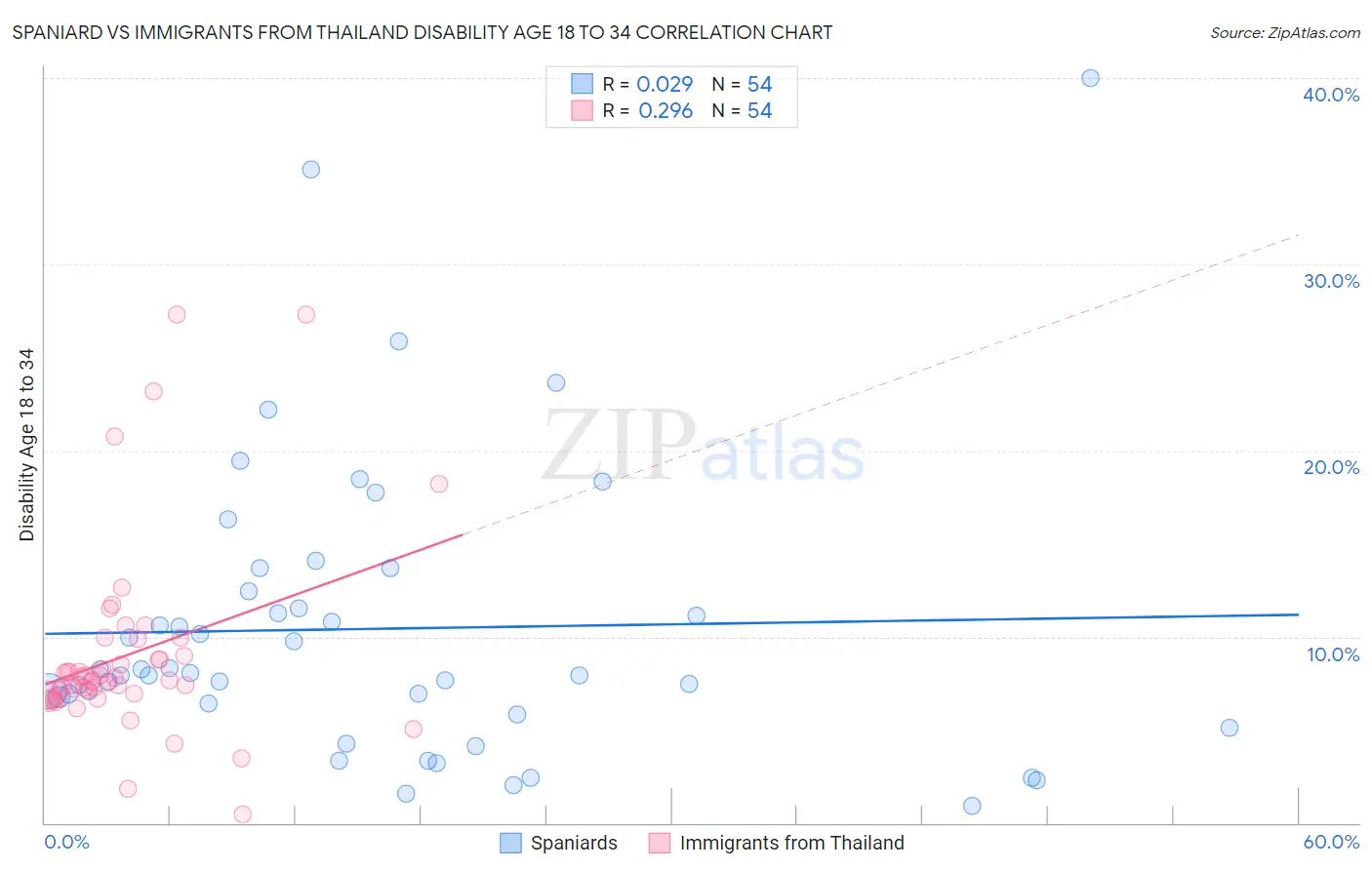 Spaniard vs Immigrants from Thailand Disability Age 18 to 34