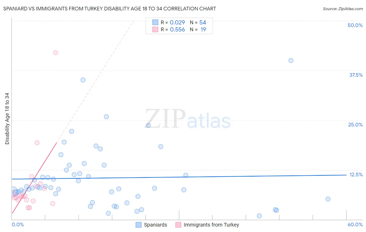 Spaniard vs Immigrants from Turkey Disability Age 18 to 34