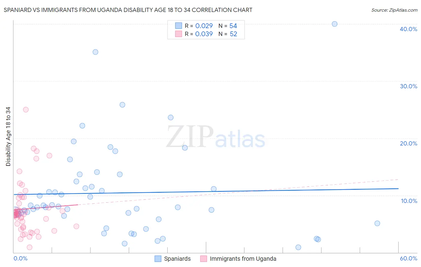 Spaniard vs Immigrants from Uganda Disability Age 18 to 34