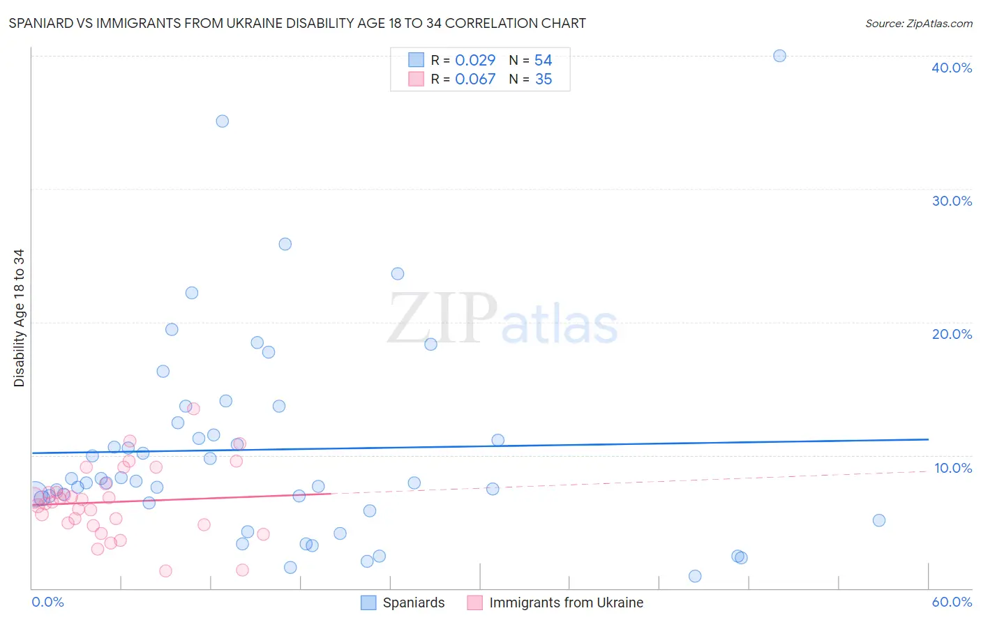 Spaniard vs Immigrants from Ukraine Disability Age 18 to 34