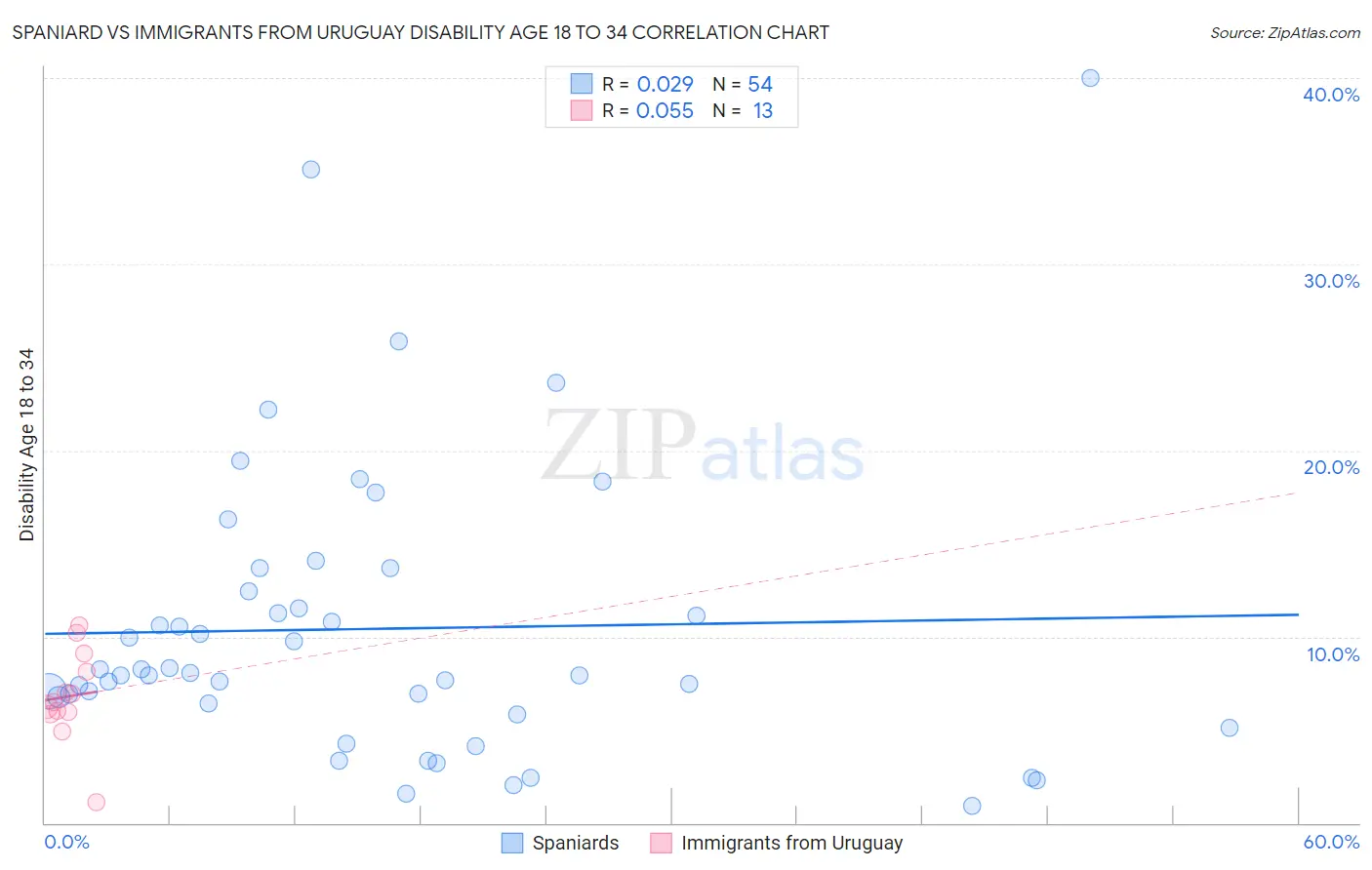 Spaniard vs Immigrants from Uruguay Disability Age 18 to 34