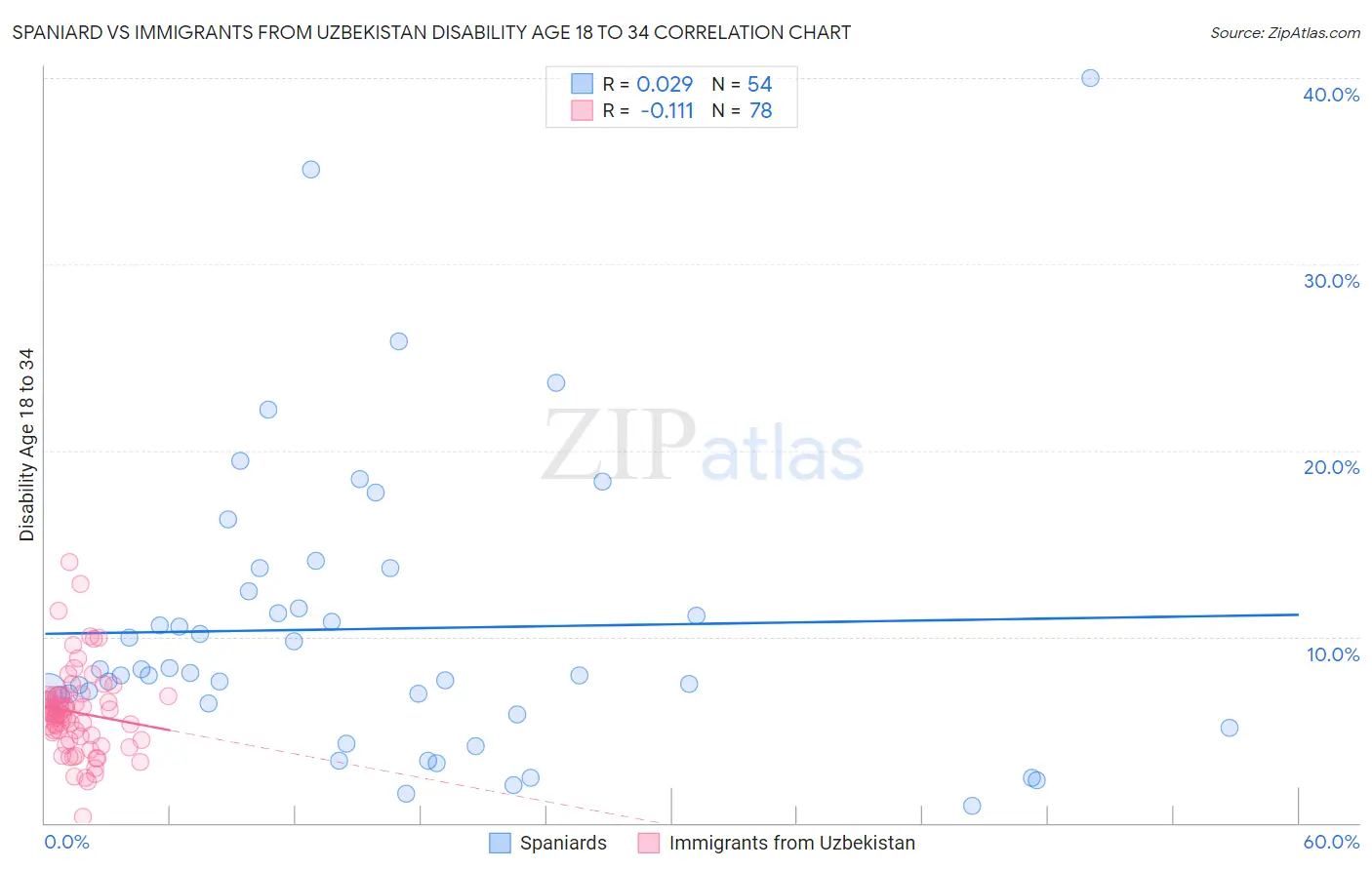 Spaniard vs Immigrants from Uzbekistan Disability Age 18 to 34