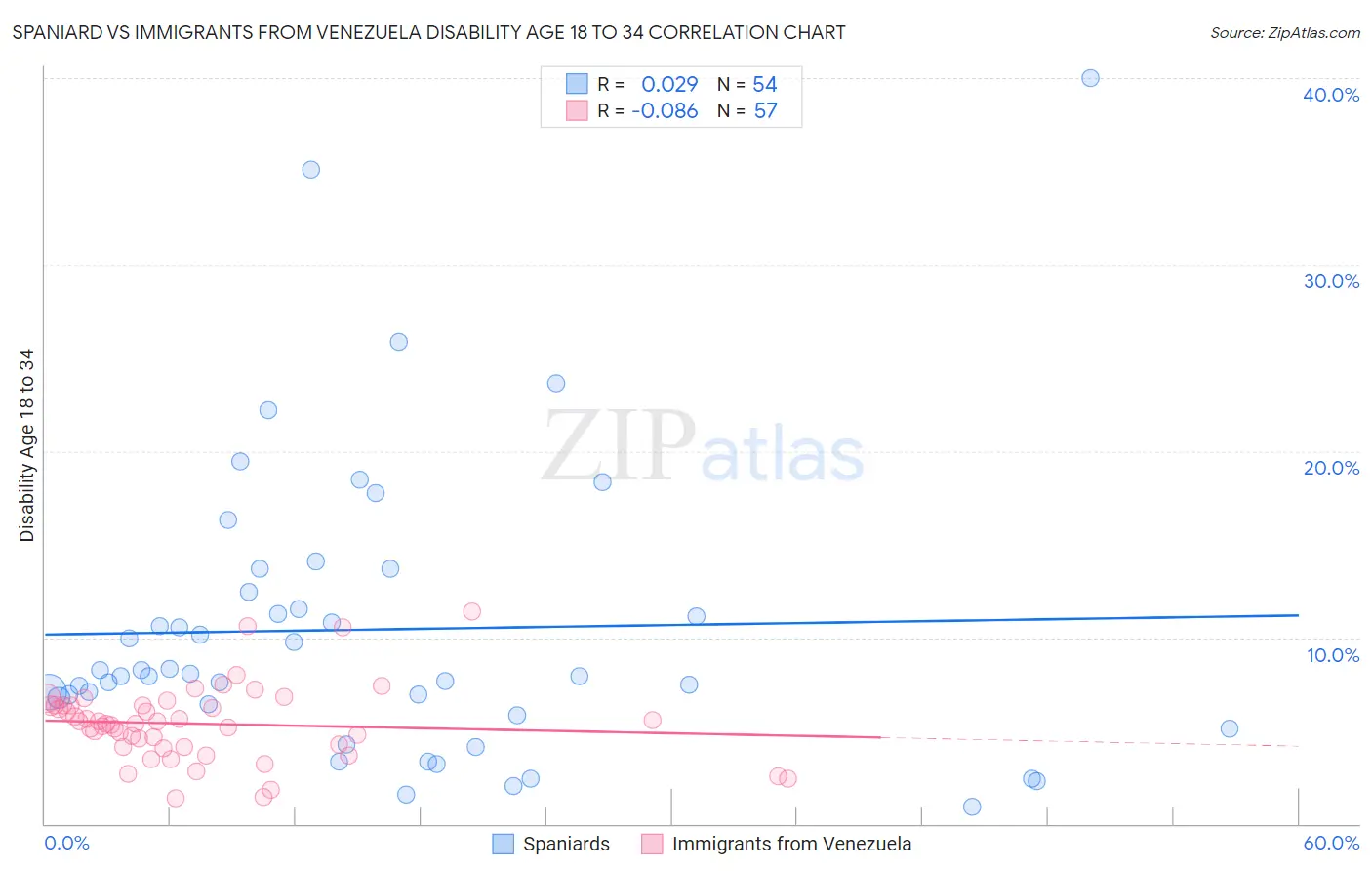 Spaniard vs Immigrants from Venezuela Disability Age 18 to 34